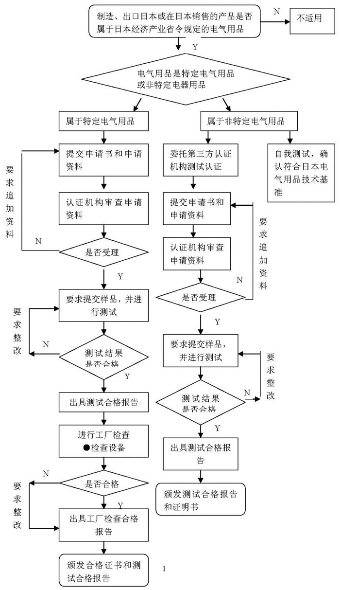 PSE认证流程